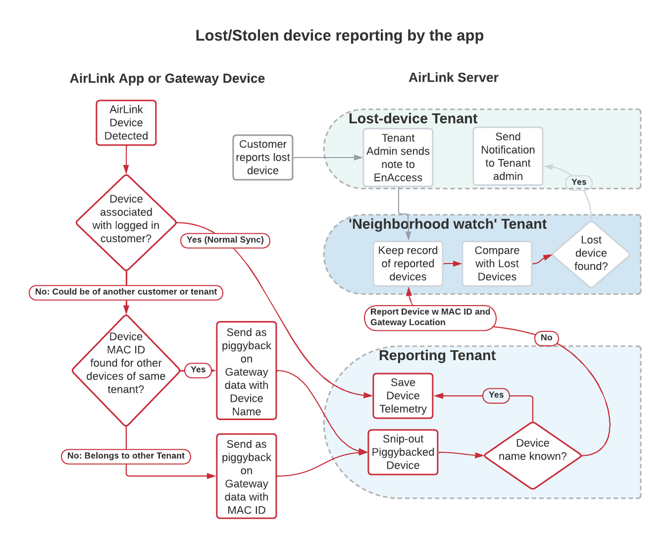 **AirLink Lost/Stolen Devices Flow**