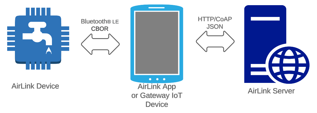 AirLink Components