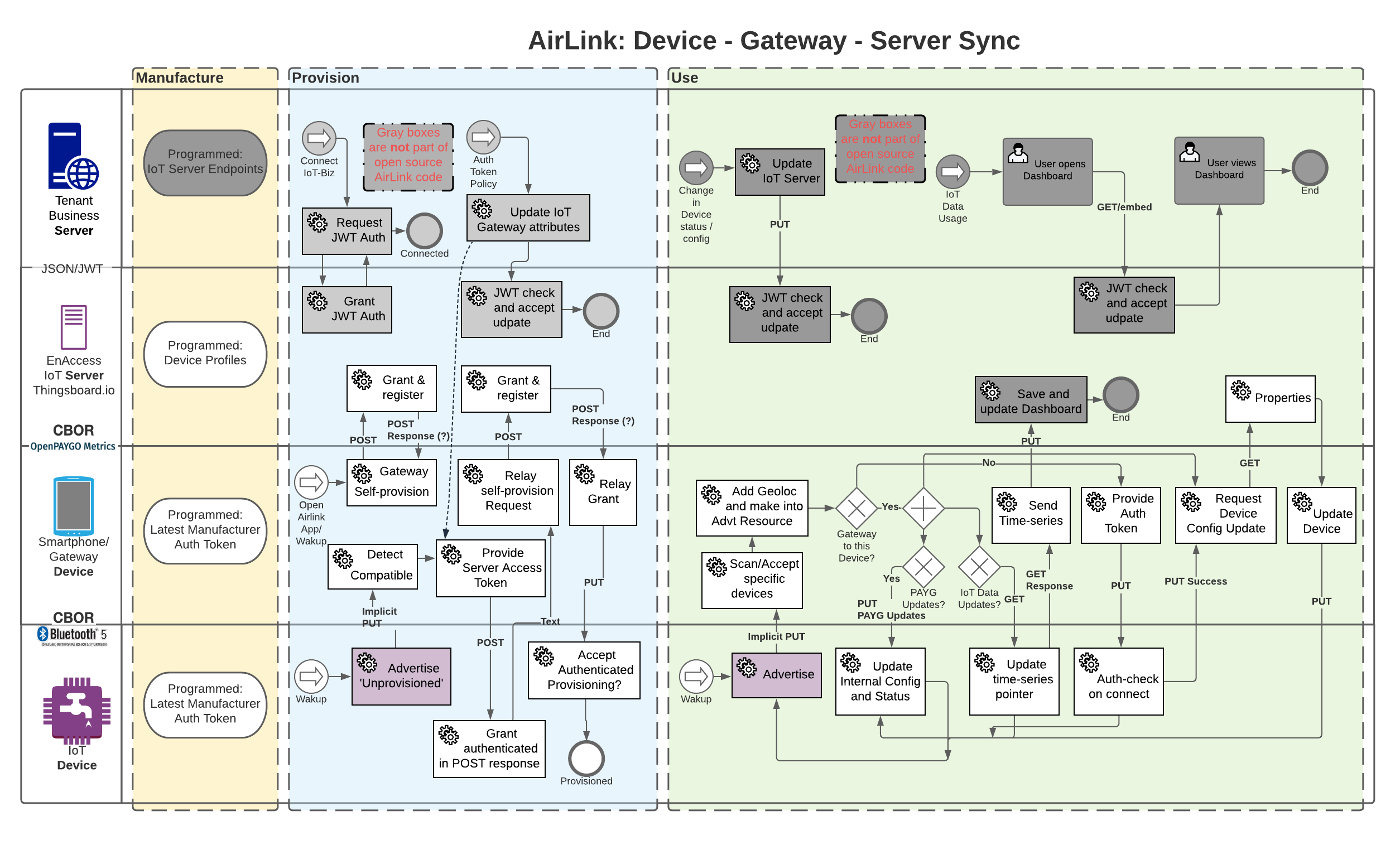 Device Lifecycle