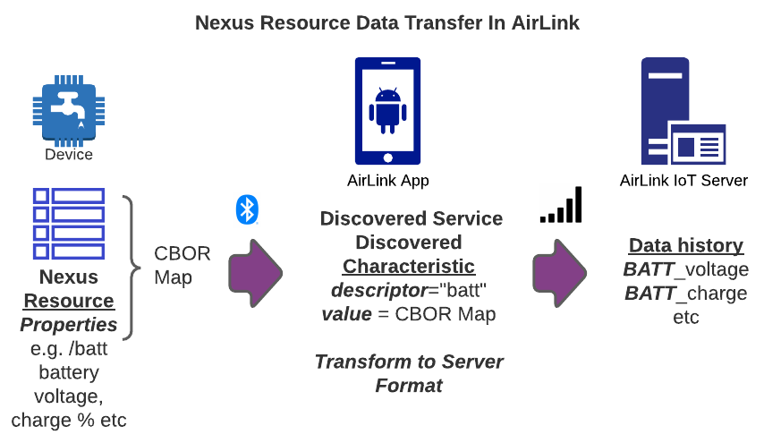 AirLink Data transfer flow